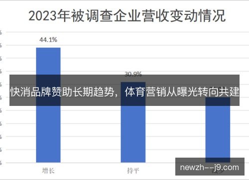 快消品牌赞助长期趋势，体育营销从曝光转向共建